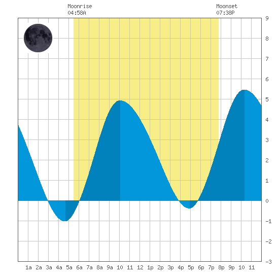 Bourne Bridge tide chart for Tuesday, May 7, 2024