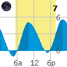 Bourne Bridge tide chart for Tuesday, May 7, 2024