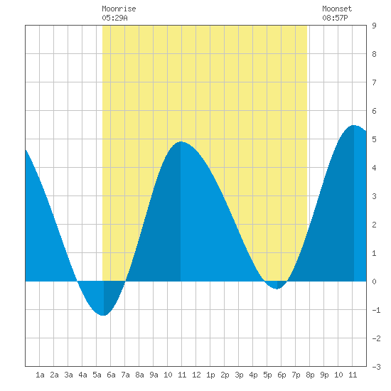 Bourne Bridge tide chart for Wednesday, May 8, 2024