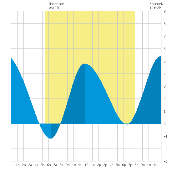 Bourne Bridge tide chart for Thursday, May 9, 2024