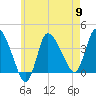 Bourne Bridge tide chart for Thursday, May 9, 2024