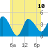 Bourne Bridge tide chart for Monday, June 10, 2024