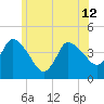 Bourne Bridge tide chart for Wednesday, June 12, 2024