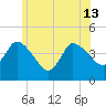 Bourne Bridge tide chart for Thursday, June 13, 2024