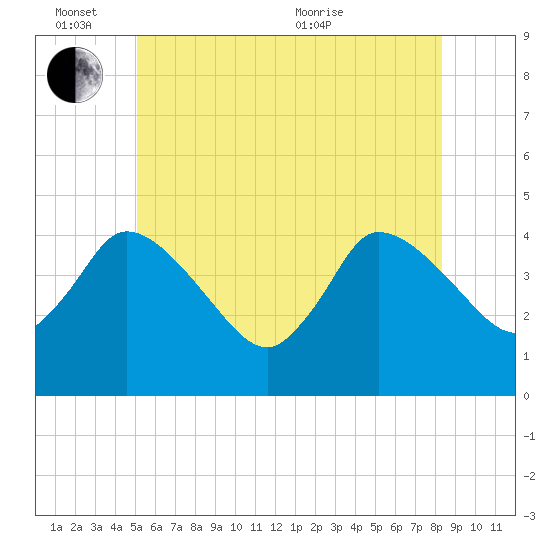 Bourne Bridge tide chart for Friday, June 14, 2024