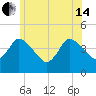 Bourne Bridge tide chart for Friday, June 14, 2024