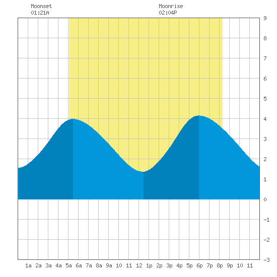 Bourne Bridge tide chart for Saturday, June 15, 2024