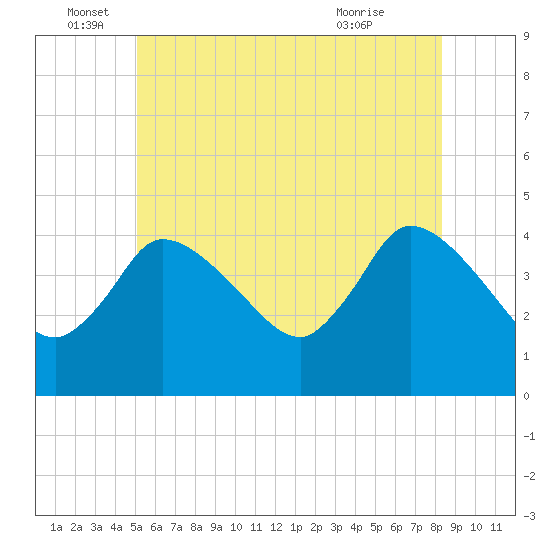 Bourne Bridge tide chart for Sunday, June 16, 2024