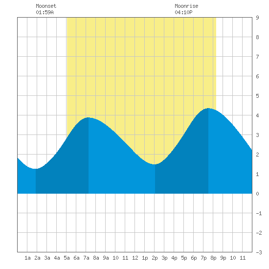 Bourne Bridge tide chart for Monday, June 17, 2024