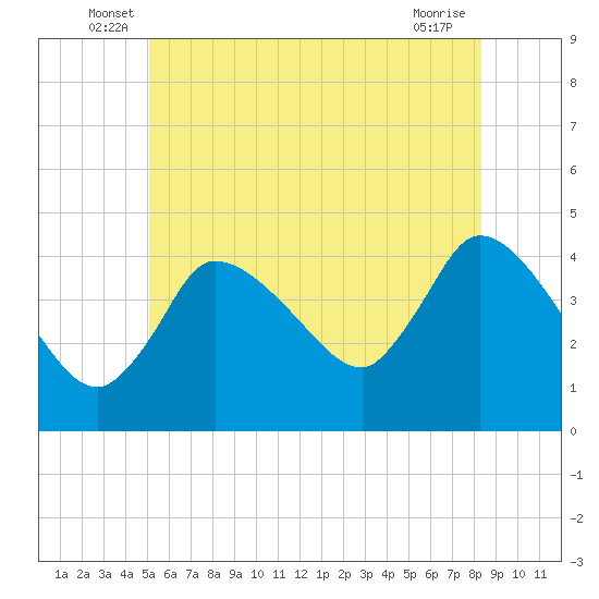 Bourne Bridge tide chart for Tuesday, June 18, 2024