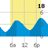 Bourne Bridge tide chart for Tuesday, June 18, 2024