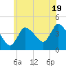 Bourne Bridge tide chart for Wednesday, June 19, 2024
