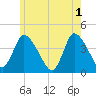 Bourne Bridge tide chart for Saturday, June 1, 2024