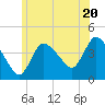 Bourne Bridge tide chart for Thursday, June 20, 2024