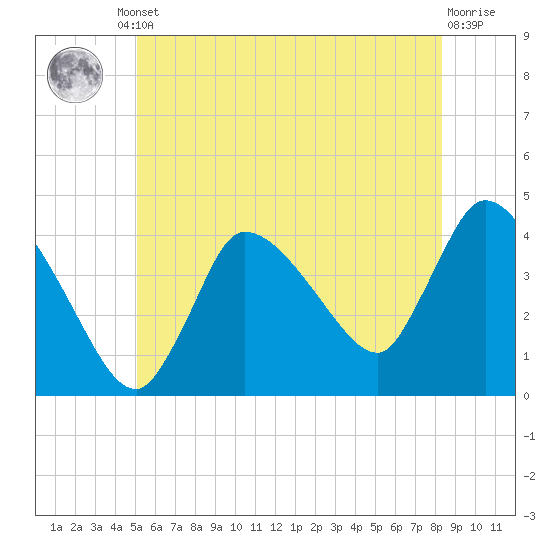 Bourne Bridge tide chart for Friday, June 21, 2024