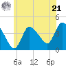Bourne Bridge tide chart for Friday, June 21, 2024