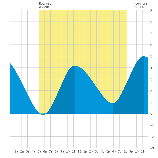 Bourne Bridge tide chart for Saturday, June 22, 2024