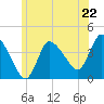 Bourne Bridge tide chart for Saturday, June 22, 2024