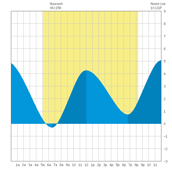 Bourne Bridge tide chart for Sunday, June 23, 2024