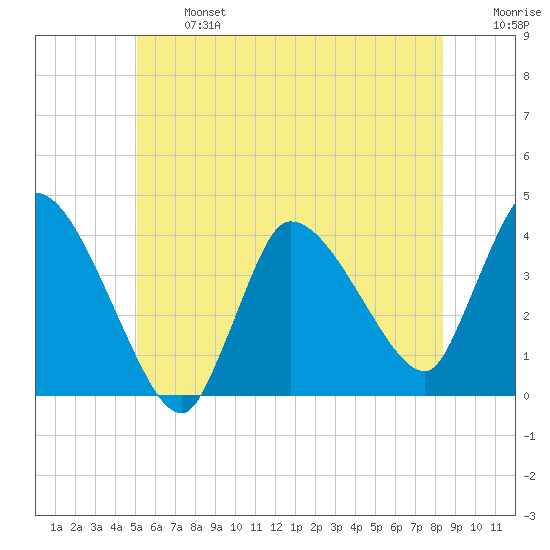 Bourne Bridge tide chart for Monday, June 24, 2024
