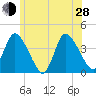 Bourne Bridge tide chart for Friday, June 28, 2024