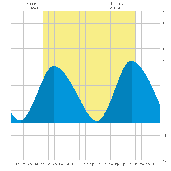 Bourne Bridge tide chart for Sunday, June 2, 2024