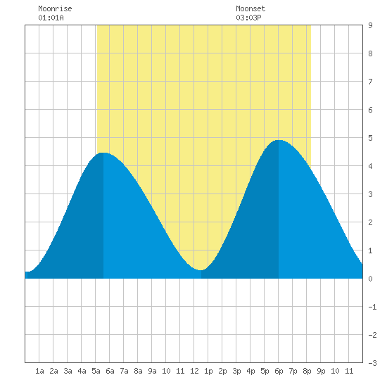 Bourne Bridge tide chart for Sunday, June 30, 2024