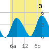 Bourne Bridge tide chart for Monday, June 3, 2024