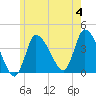 Bourne Bridge tide chart for Tuesday, June 4, 2024