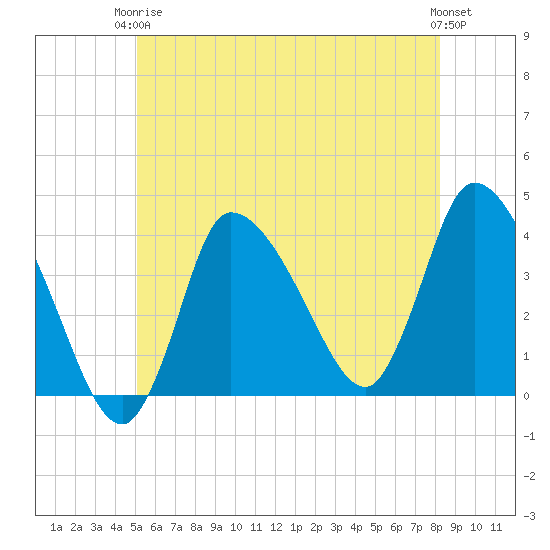 Bourne Bridge tide chart for Wednesday, June 5, 2024