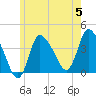 Bourne Bridge tide chart for Wednesday, June 5, 2024
