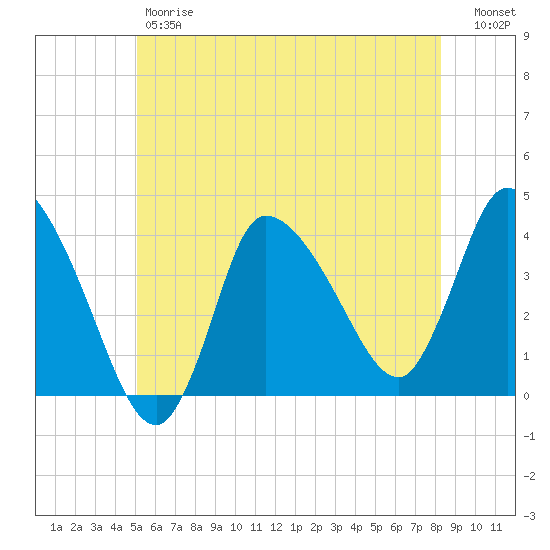 Bourne Bridge tide chart for Friday, June 7, 2024
