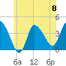 Bourne Bridge tide chart for Saturday, June 8, 2024