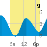 Bourne Bridge tide chart for Sunday, June 9, 2024
