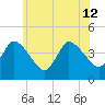 Bourne Bridge tide chart for Friday, July 12, 2024