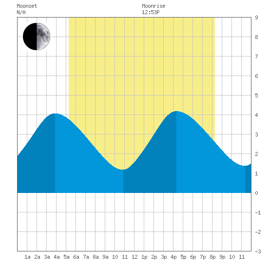 Bourne Bridge tide chart for Saturday, July 13, 2024