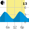 Bourne Bridge tide chart for Saturday, July 13, 2024