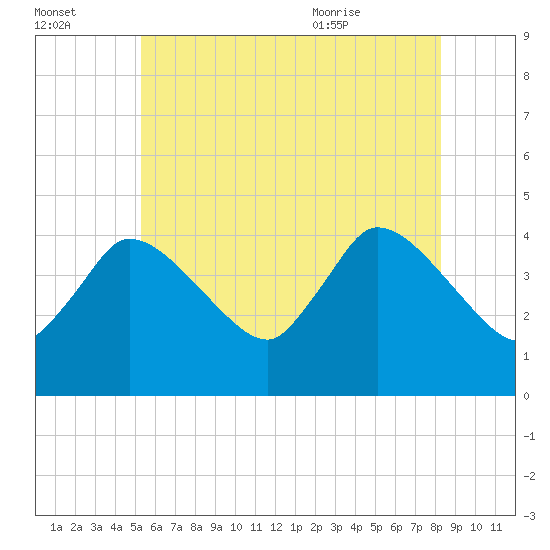 Bourne Bridge tide chart for Sunday, July 14, 2024