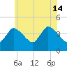 Bourne Bridge tide chart for Sunday, July 14, 2024