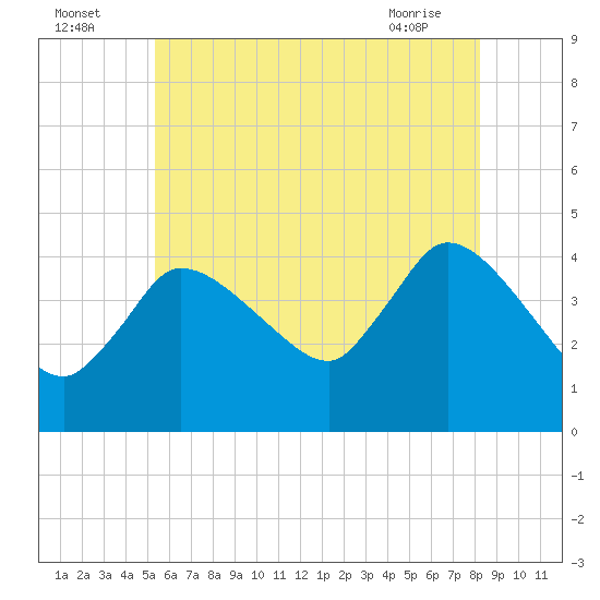 Bourne Bridge tide chart for Tuesday, July 16, 2024