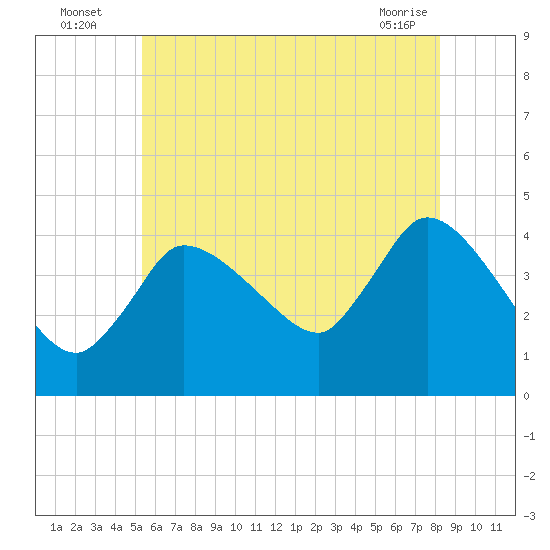 Bourne Bridge tide chart for Wednesday, July 17, 2024