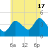 Bourne Bridge tide chart for Wednesday, July 17, 2024