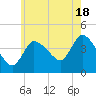Bourne Bridge tide chart for Thursday, July 18, 2024