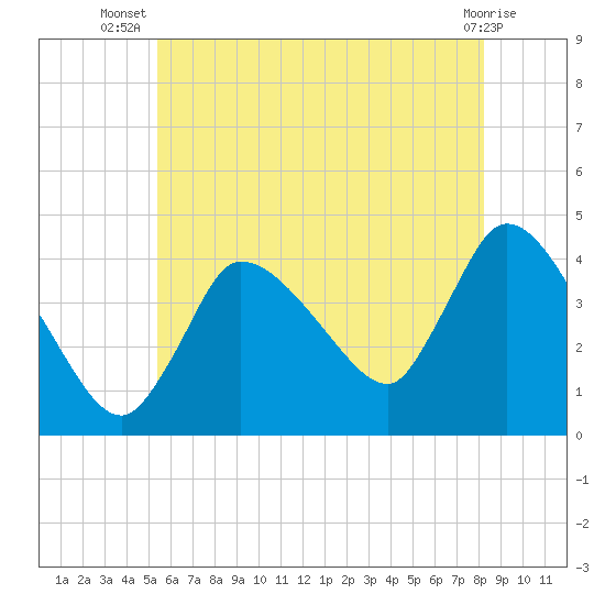 Bourne Bridge tide chart for Friday, July 19, 2024