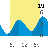 Bourne Bridge tide chart for Friday, July 19, 2024