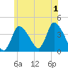Bourne Bridge tide chart for Monday, July 1, 2024