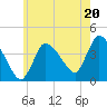 Bourne Bridge tide chart for Saturday, July 20, 2024