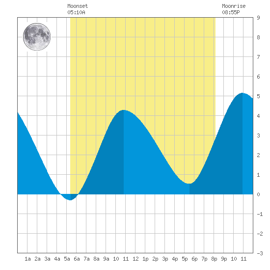 Bourne Bridge tide chart for Sunday, July 21, 2024
