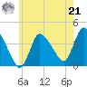 Bourne Bridge tide chart for Sunday, July 21, 2024