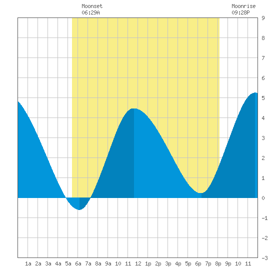 Bourne Bridge tide chart for Monday, July 22, 2024